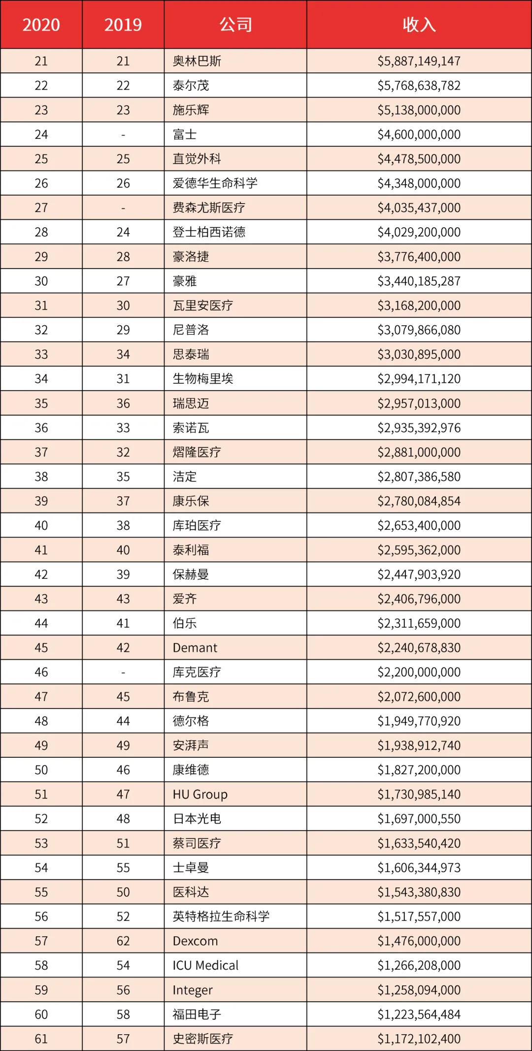 【行业榜单】2020年全球医疗器械企业100强出炉